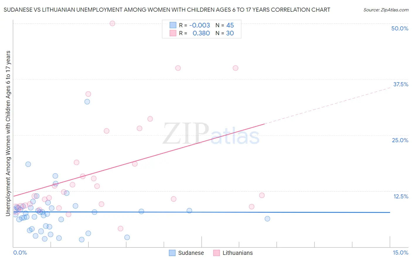 Sudanese vs Lithuanian Unemployment Among Women with Children Ages 6 to 17 years