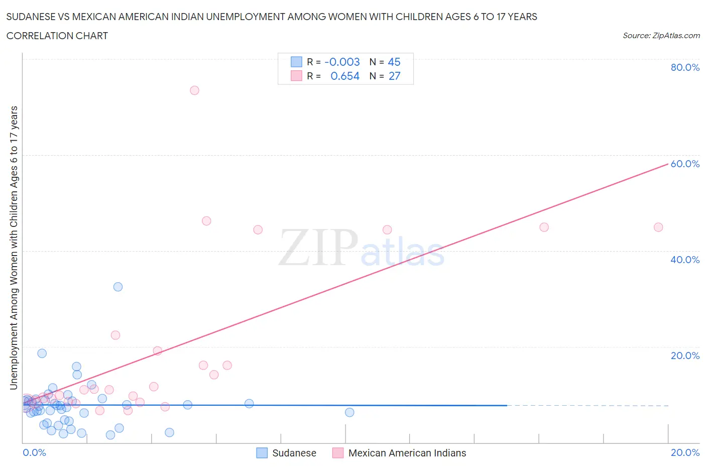 Sudanese vs Mexican American Indian Unemployment Among Women with Children Ages 6 to 17 years