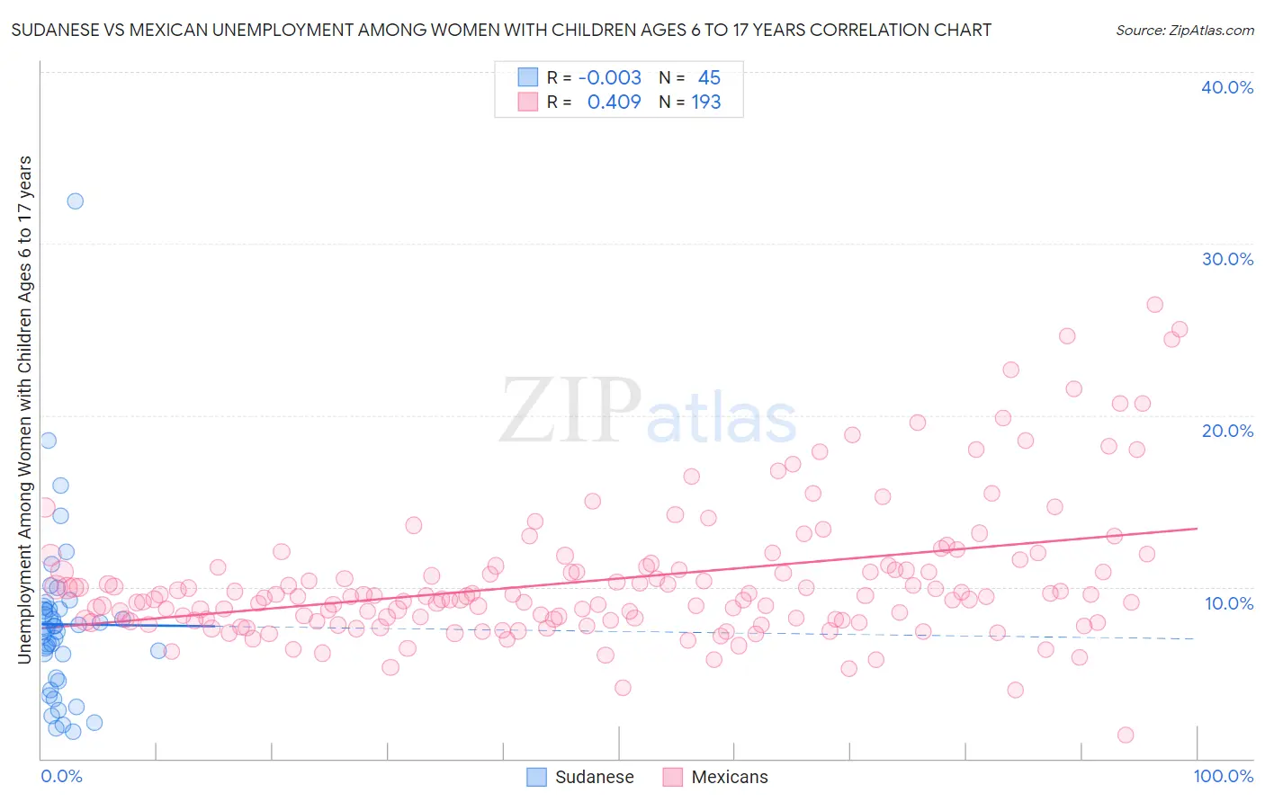 Sudanese vs Mexican Unemployment Among Women with Children Ages 6 to 17 years