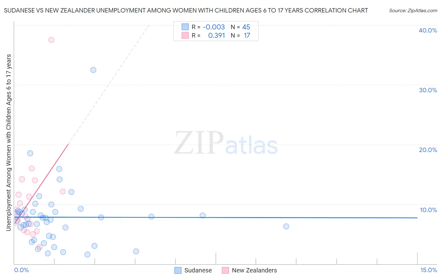 Sudanese vs New Zealander Unemployment Among Women with Children Ages 6 to 17 years