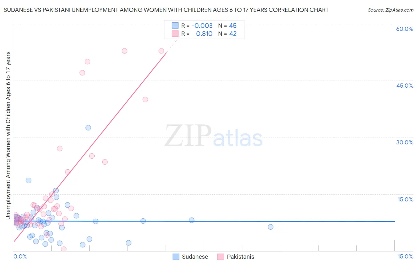 Sudanese vs Pakistani Unemployment Among Women with Children Ages 6 to 17 years