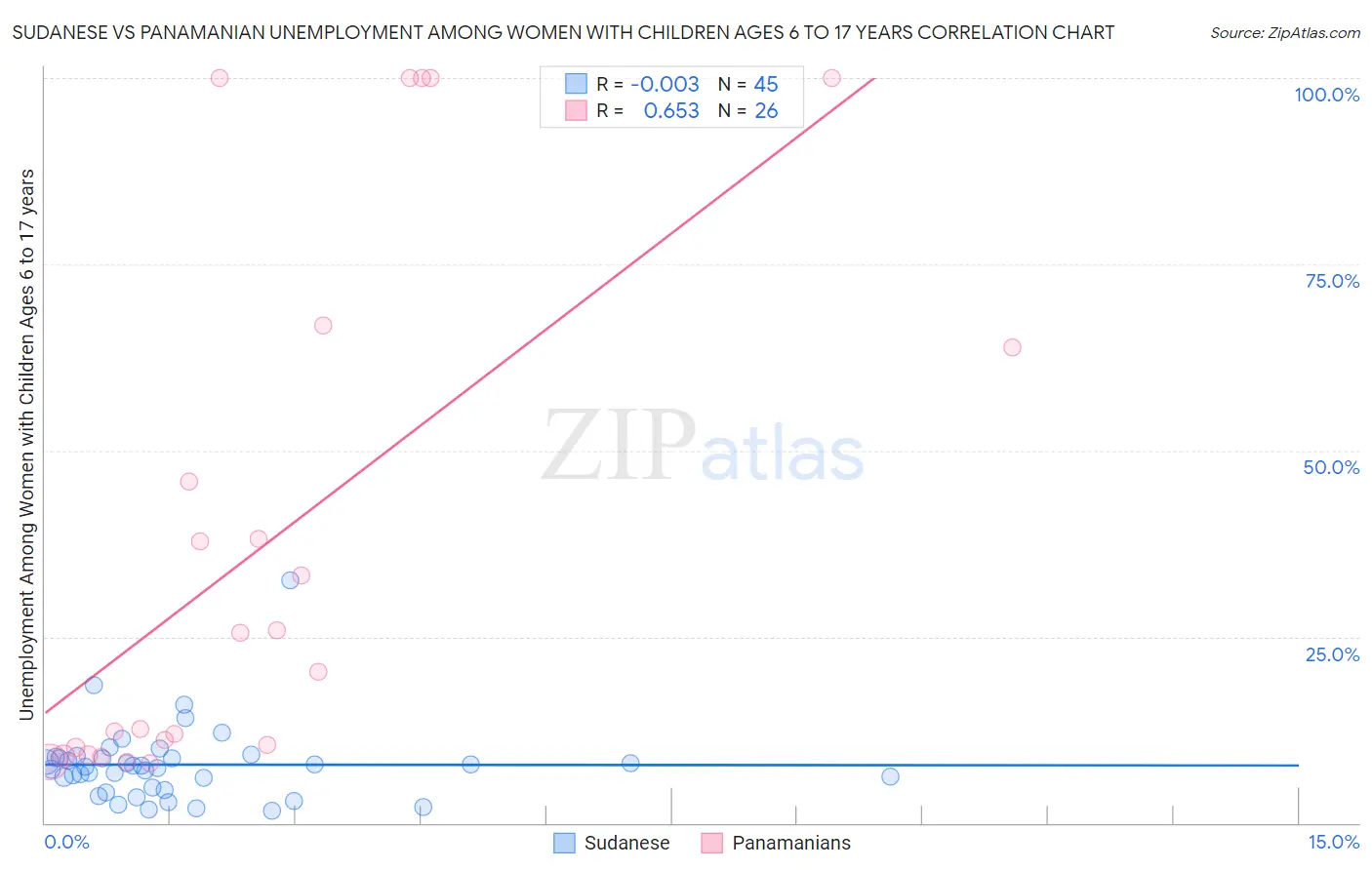 Sudanese vs Panamanian Unemployment Among Women with Children Ages 6 to 17 years