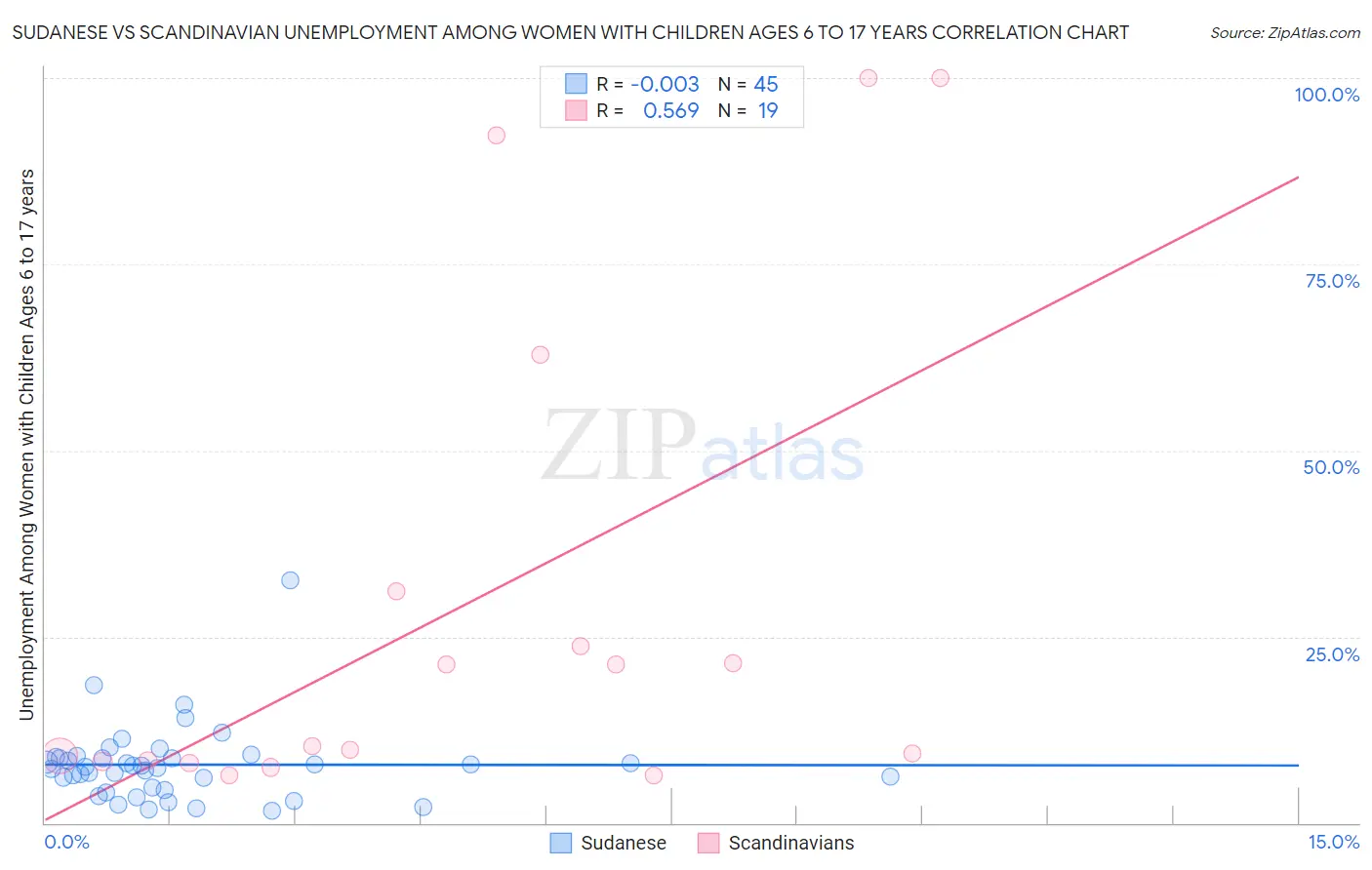 Sudanese vs Scandinavian Unemployment Among Women with Children Ages 6 to 17 years