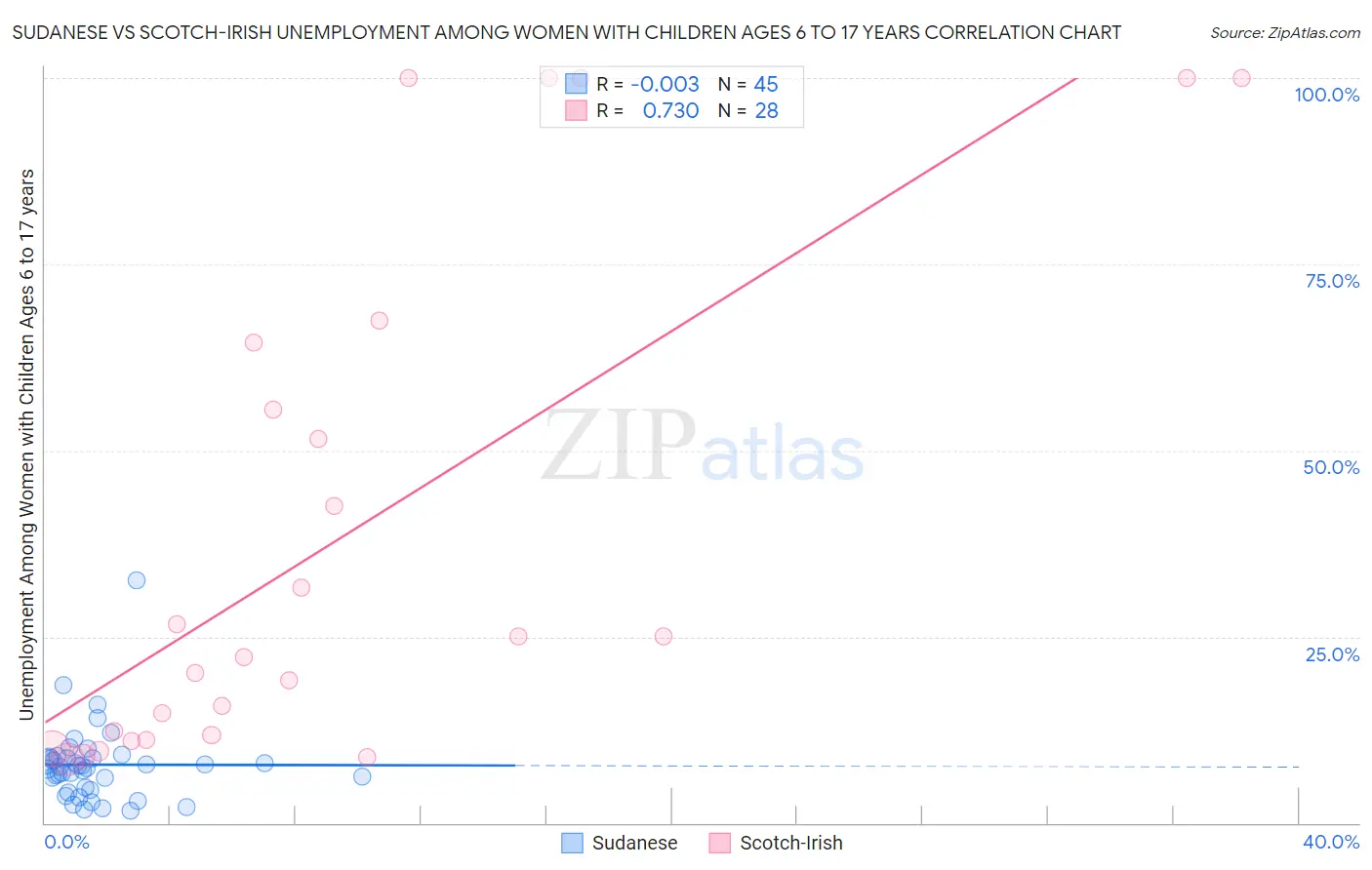 Sudanese vs Scotch-Irish Unemployment Among Women with Children Ages 6 to 17 years