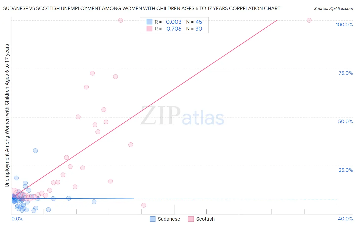 Sudanese vs Scottish Unemployment Among Women with Children Ages 6 to 17 years