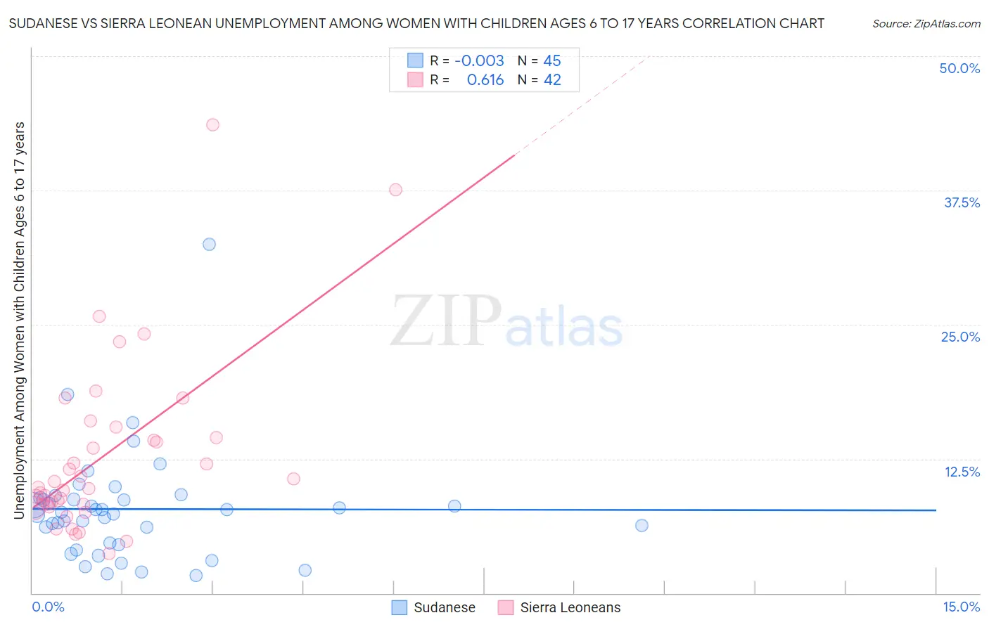 Sudanese vs Sierra Leonean Unemployment Among Women with Children Ages 6 to 17 years