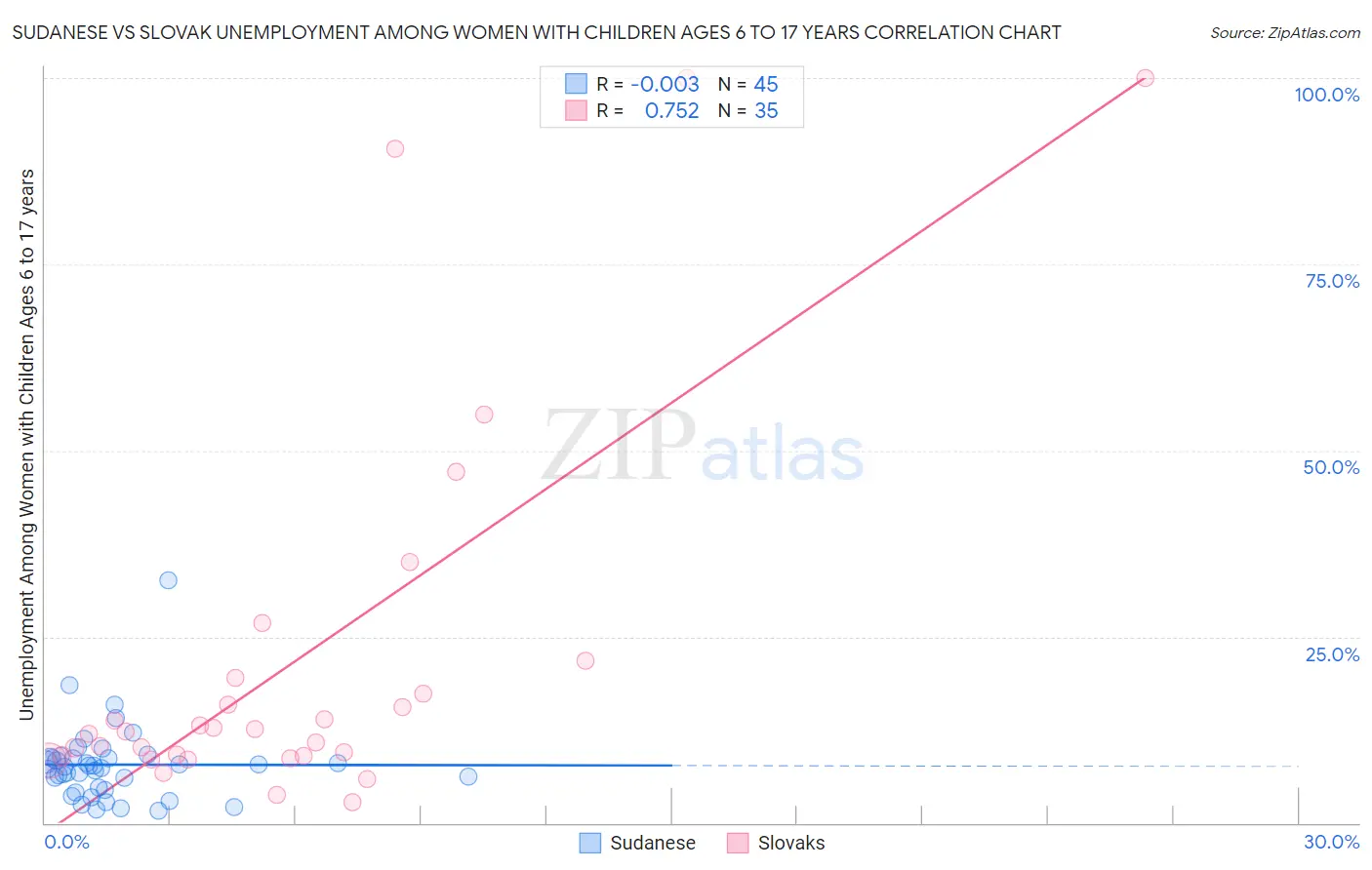 Sudanese vs Slovak Unemployment Among Women with Children Ages 6 to 17 years