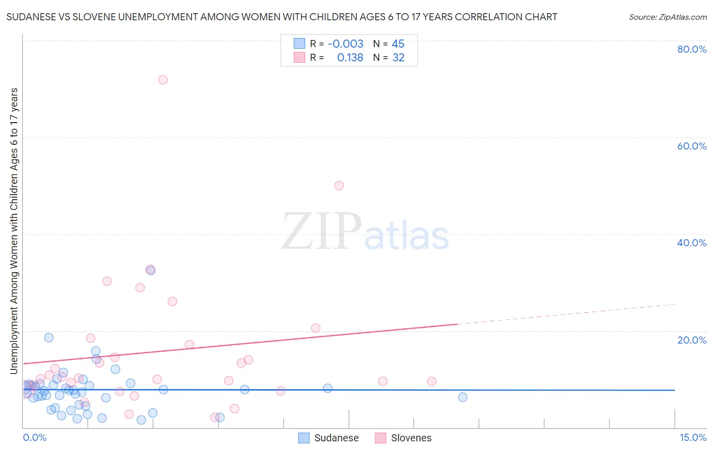 Sudanese vs Slovene Unemployment Among Women with Children Ages 6 to 17 years
