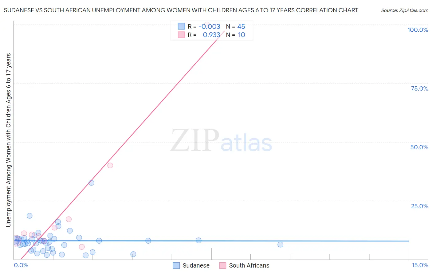Sudanese vs South African Unemployment Among Women with Children Ages 6 to 17 years