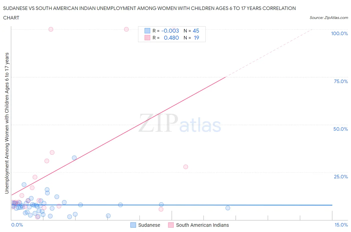 Sudanese vs South American Indian Unemployment Among Women with Children Ages 6 to 17 years