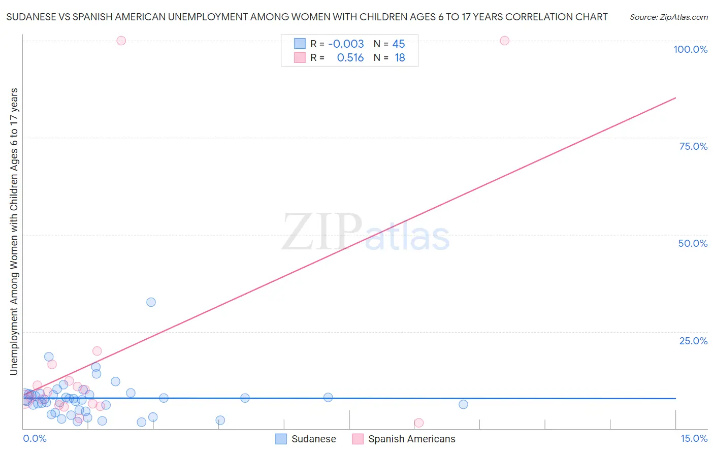 Sudanese vs Spanish American Unemployment Among Women with Children Ages 6 to 17 years
