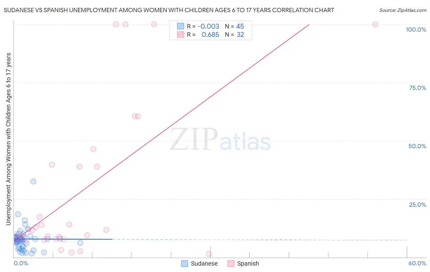 Sudanese vs Spanish Unemployment Among Women with Children Ages 6 to 17 years