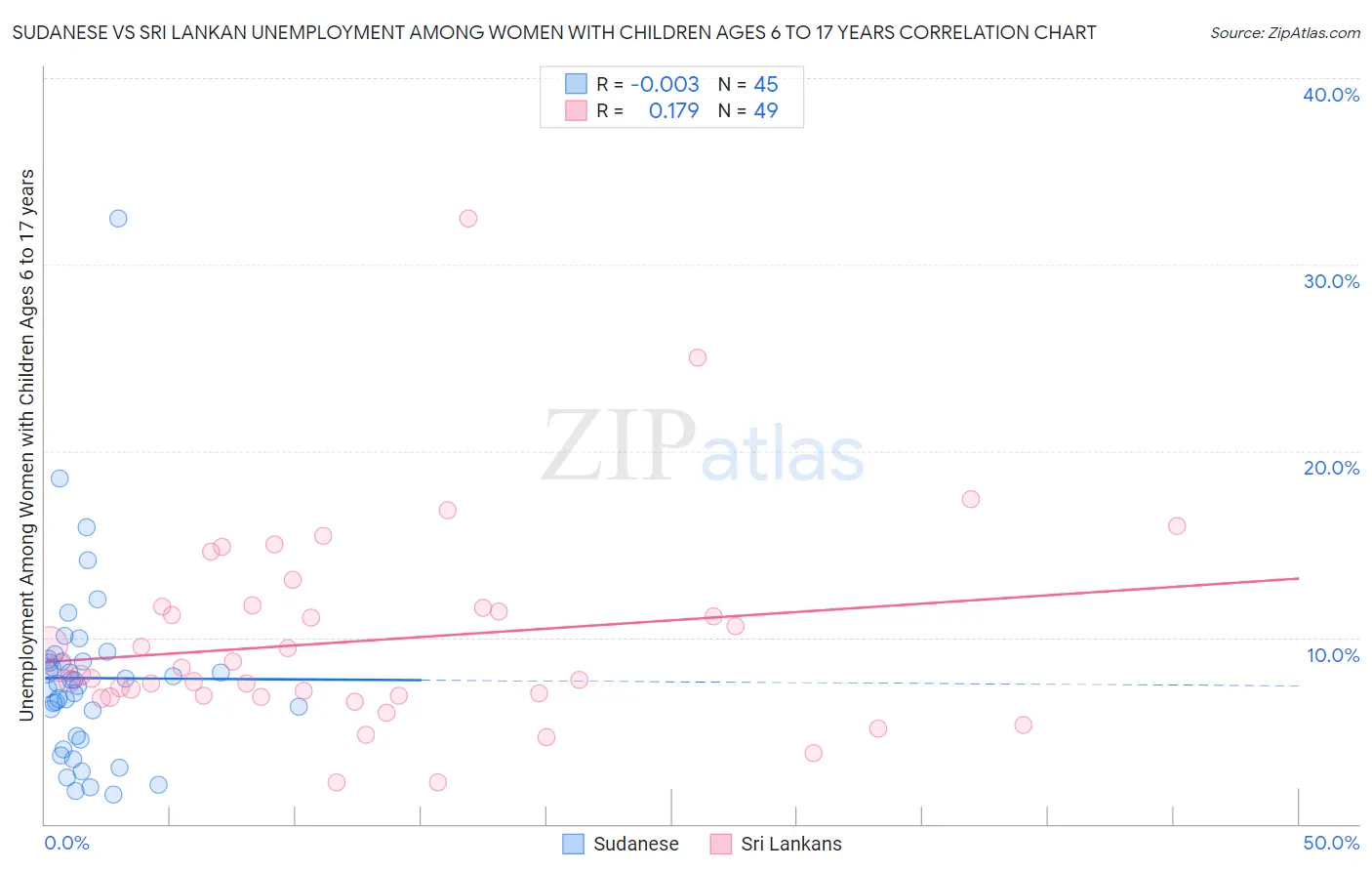 Sudanese vs Sri Lankan Unemployment Among Women with Children Ages 6 to 17 years