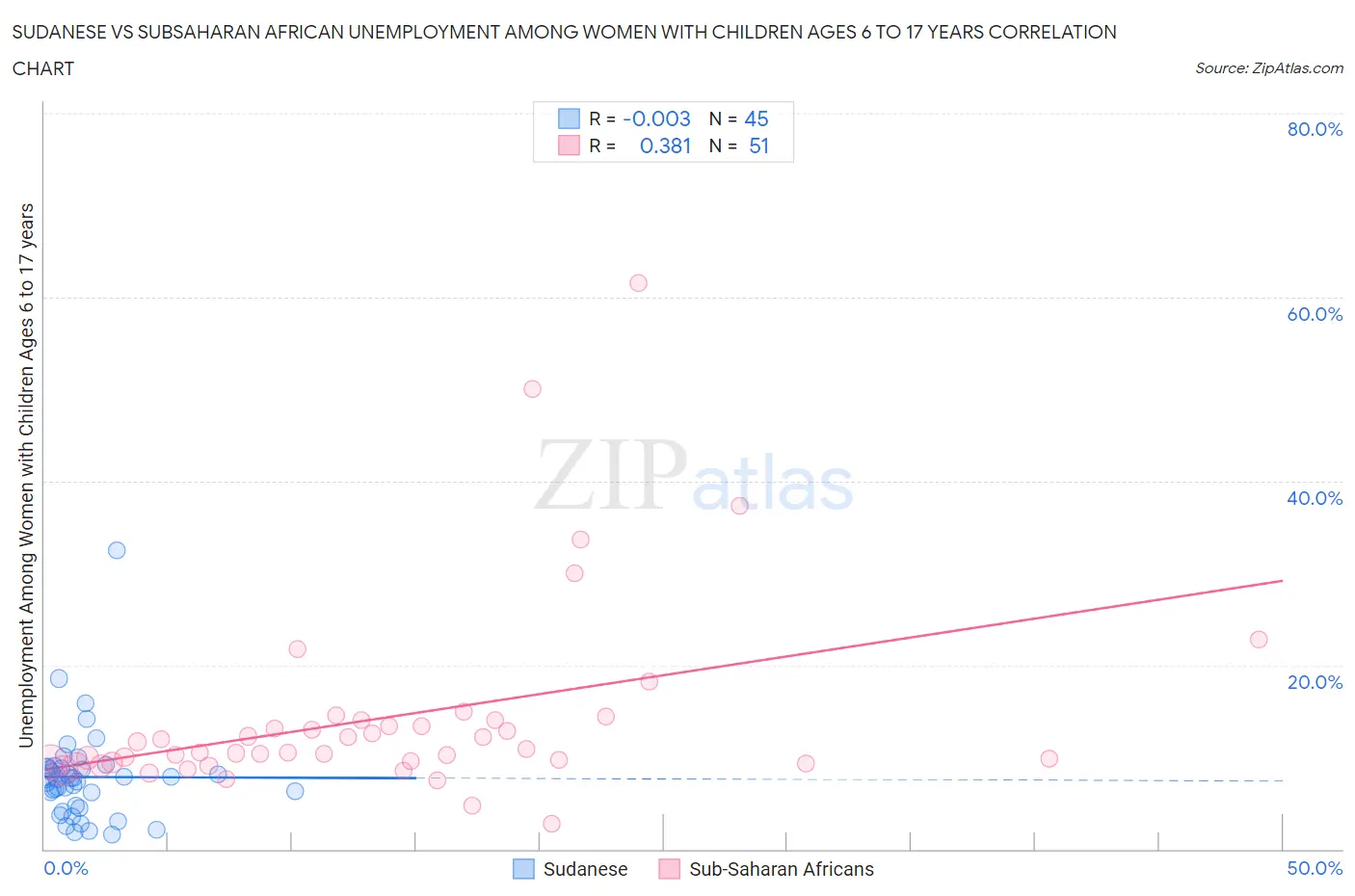 Sudanese vs Subsaharan African Unemployment Among Women with Children Ages 6 to 17 years
