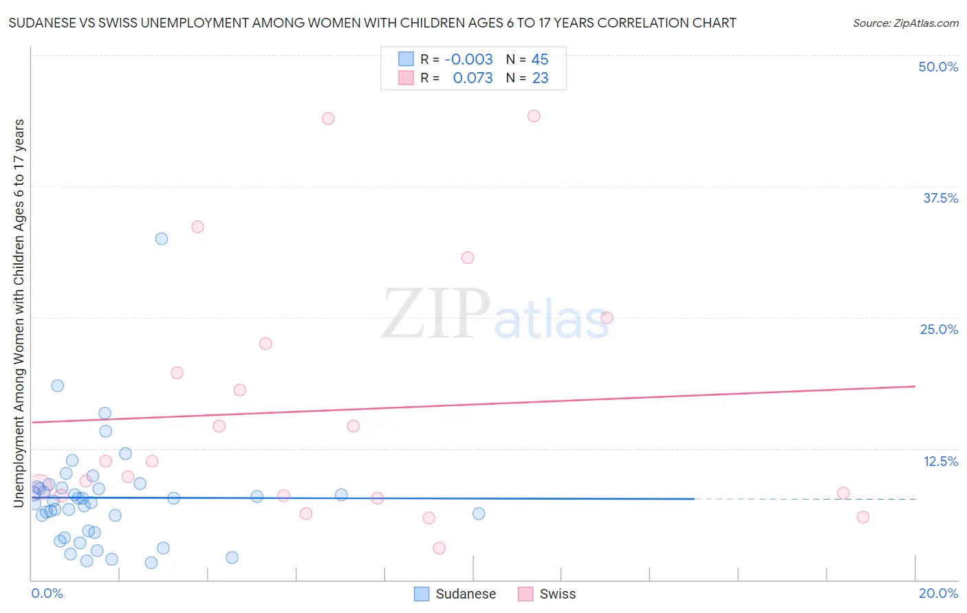 Sudanese vs Swiss Unemployment Among Women with Children Ages 6 to 17 years