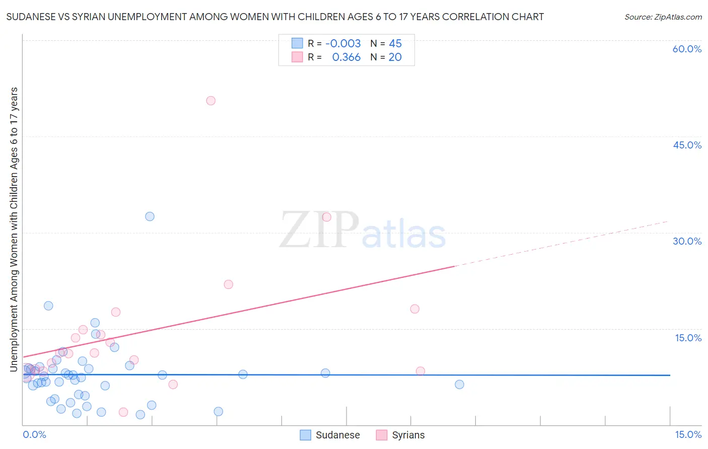 Sudanese vs Syrian Unemployment Among Women with Children Ages 6 to 17 years