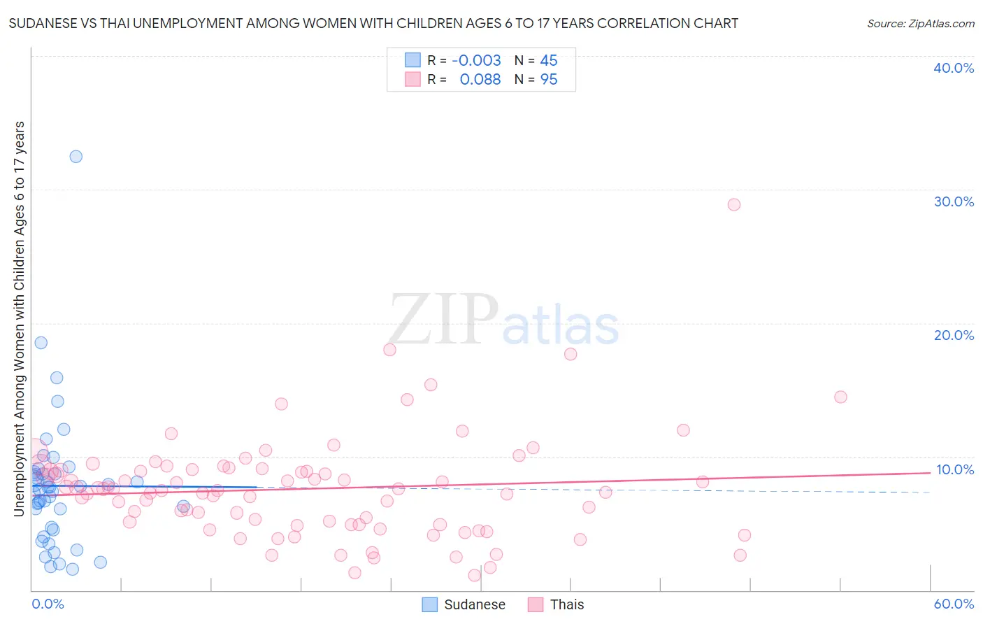 Sudanese vs Thai Unemployment Among Women with Children Ages 6 to 17 years
