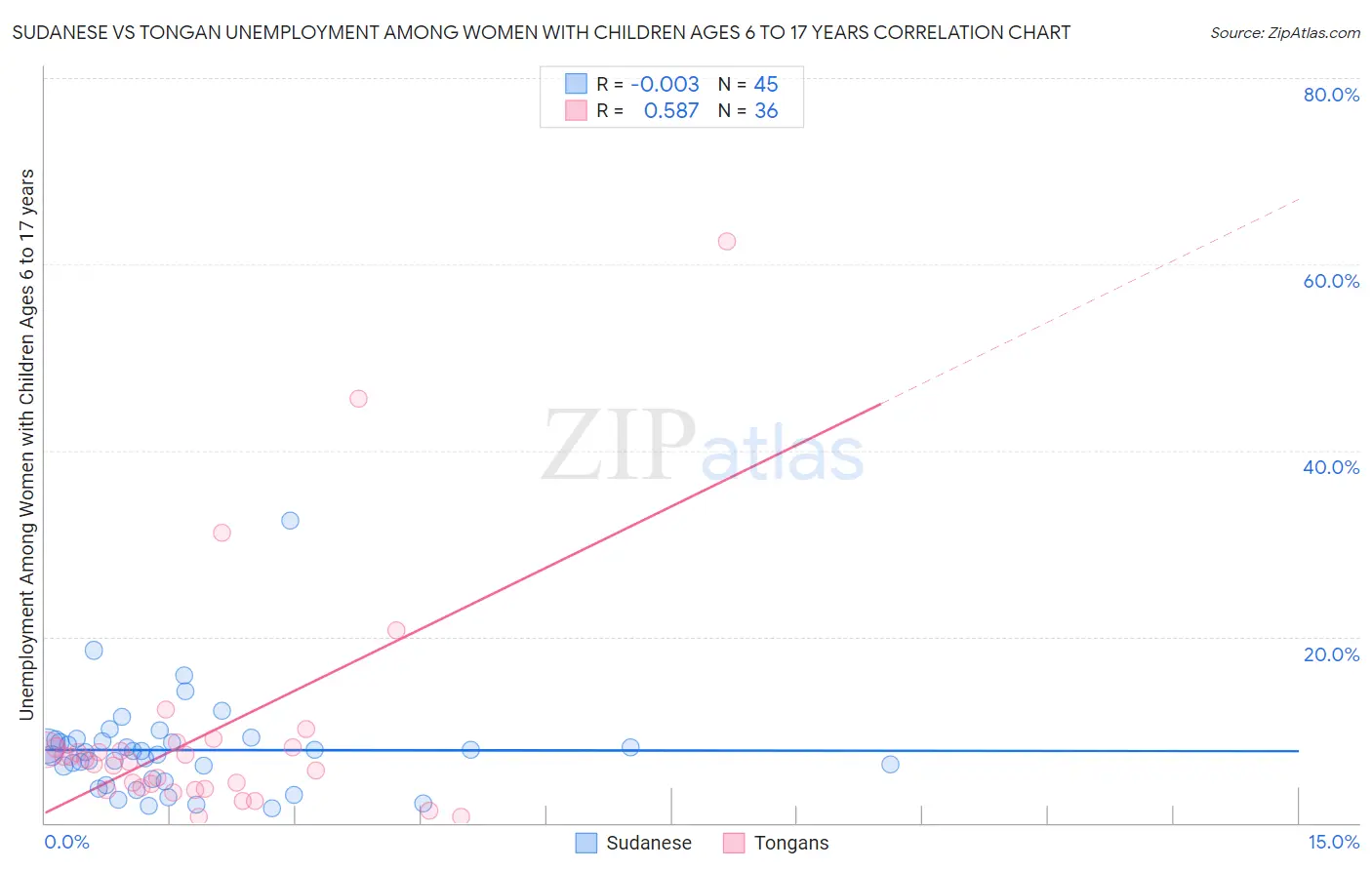 Sudanese vs Tongan Unemployment Among Women with Children Ages 6 to 17 years