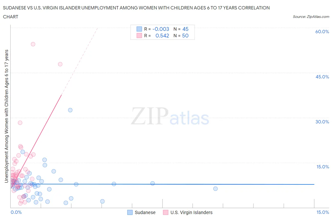 Sudanese vs U.S. Virgin Islander Unemployment Among Women with Children Ages 6 to 17 years