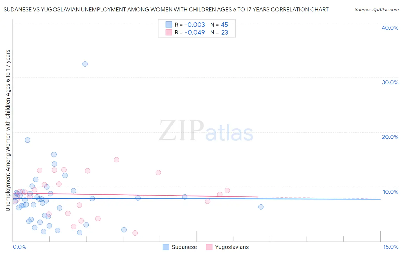 Sudanese vs Yugoslavian Unemployment Among Women with Children Ages 6 to 17 years