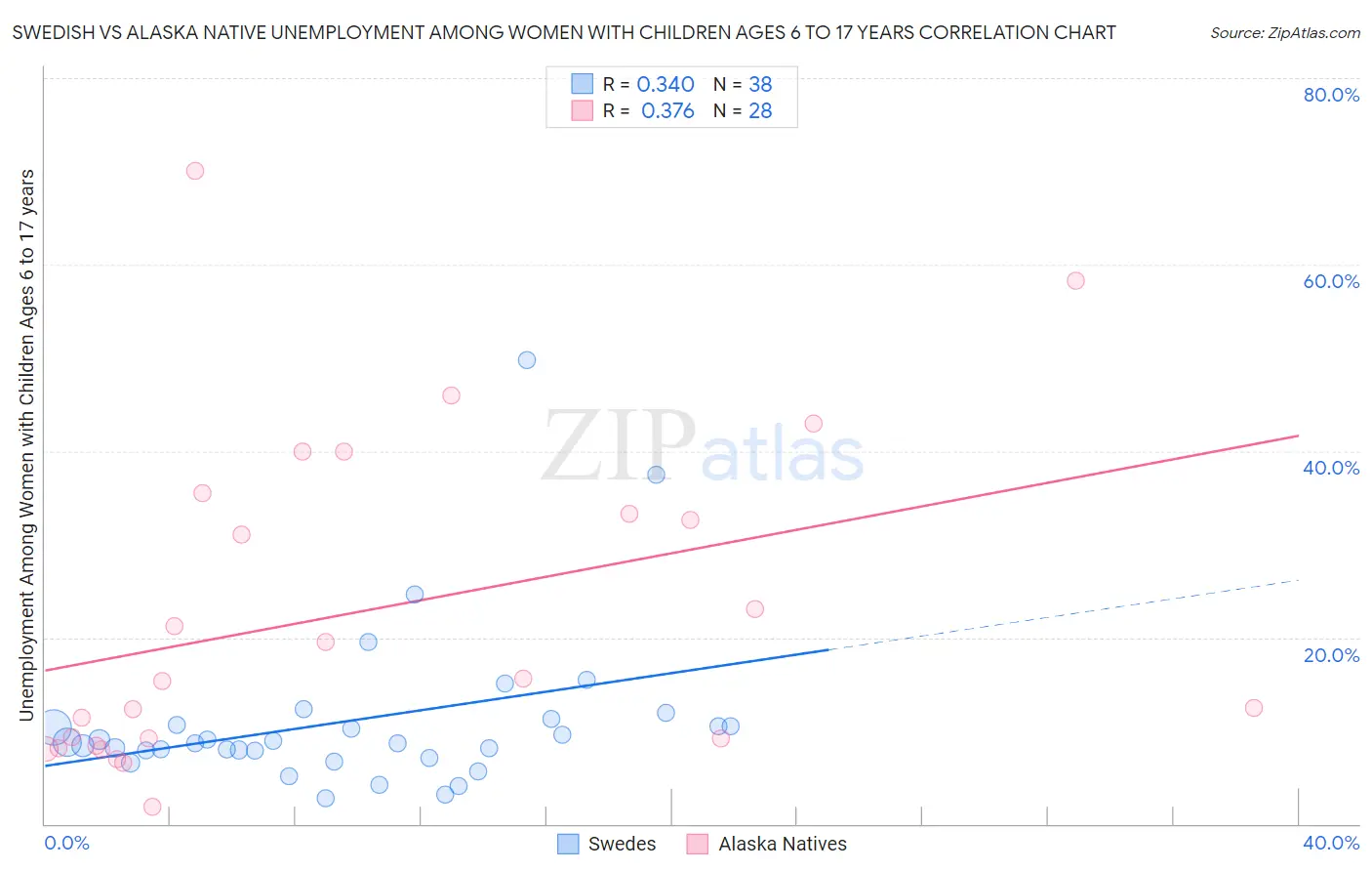 Swedish vs Alaska Native Unemployment Among Women with Children Ages 6 to 17 years