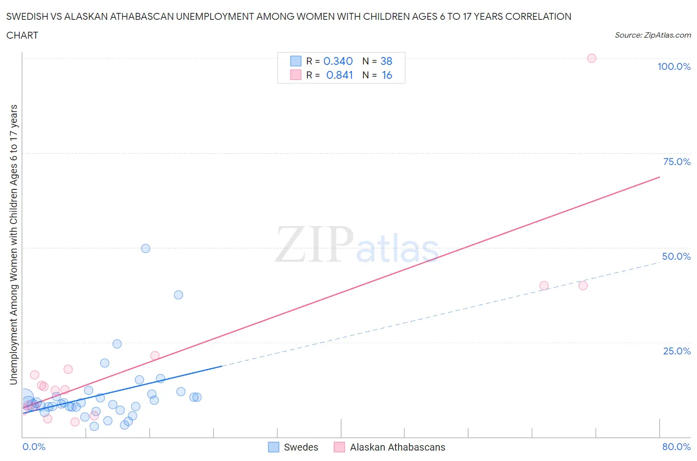 Swedish vs Alaskan Athabascan Unemployment Among Women with Children Ages 6 to 17 years