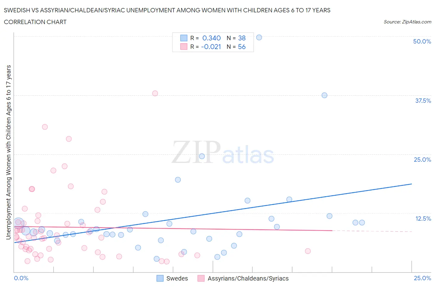 Swedish vs Assyrian/Chaldean/Syriac Unemployment Among Women with Children Ages 6 to 17 years