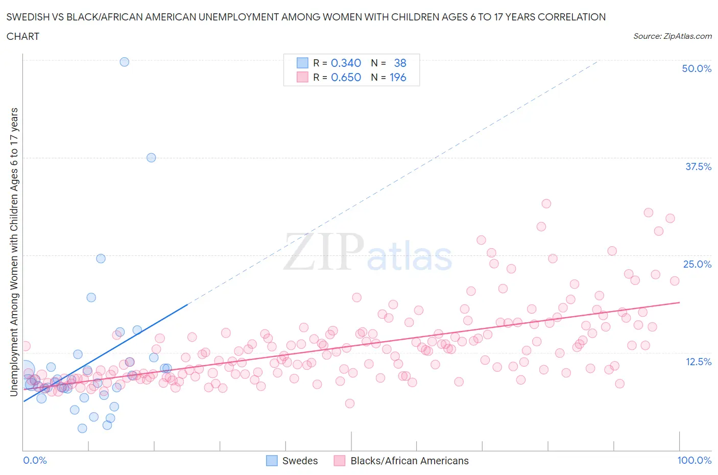 Swedish vs Black/African American Unemployment Among Women with Children Ages 6 to 17 years