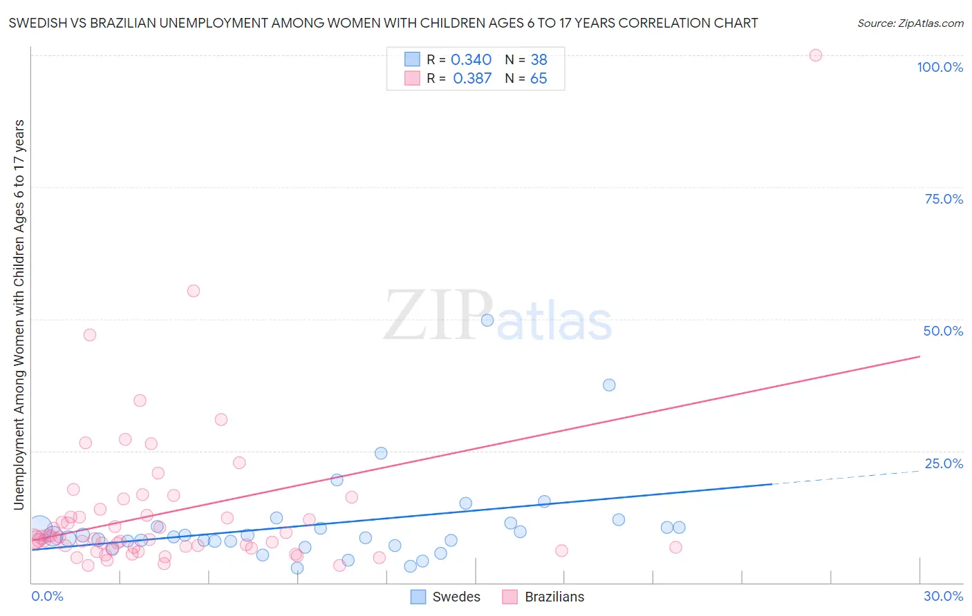 Swedish vs Brazilian Unemployment Among Women with Children Ages 6 to 17 years