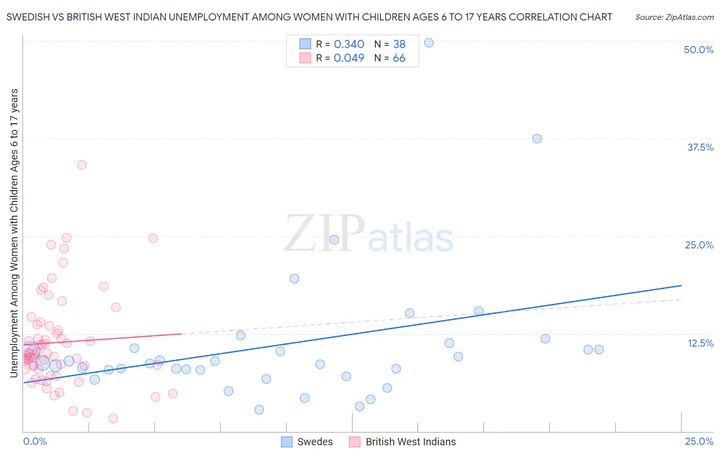 Swedish vs British West Indian Unemployment Among Women with Children Ages 6 to 17 years