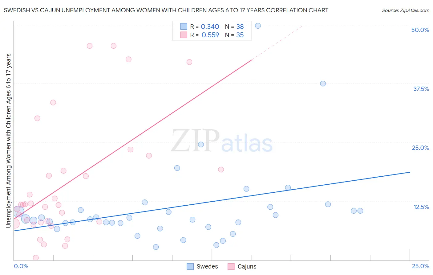 Swedish vs Cajun Unemployment Among Women with Children Ages 6 to 17 years