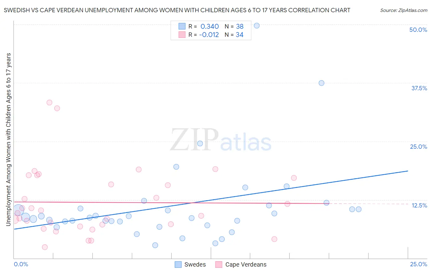 Swedish vs Cape Verdean Unemployment Among Women with Children Ages 6 to 17 years