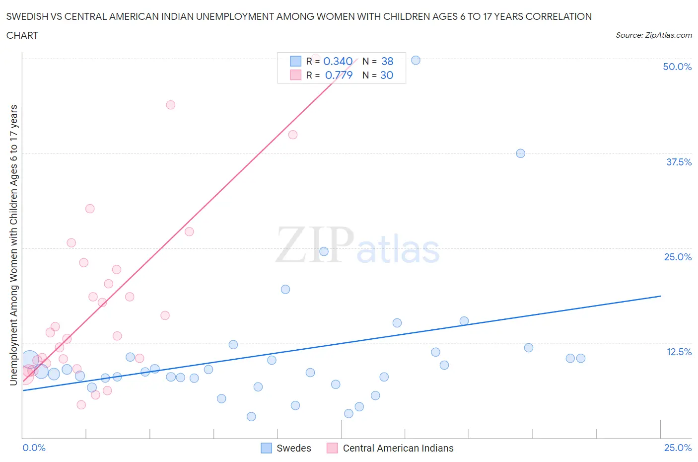 Swedish vs Central American Indian Unemployment Among Women with Children Ages 6 to 17 years