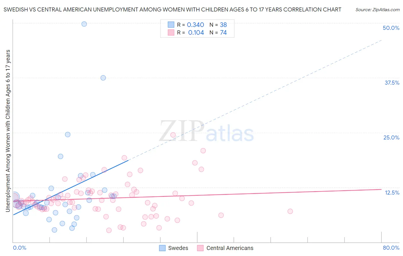 Swedish vs Central American Unemployment Among Women with Children Ages 6 to 17 years