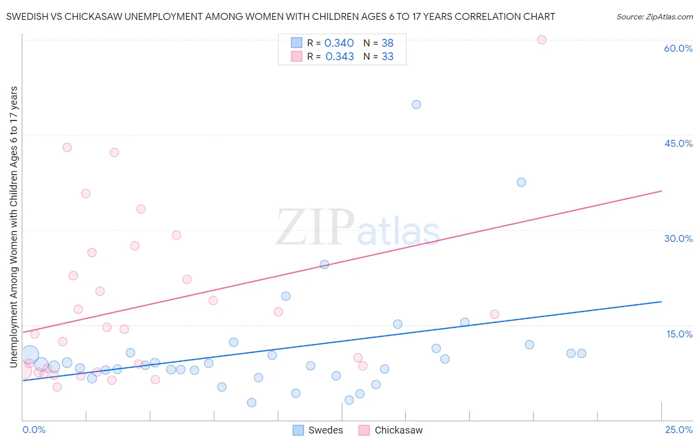 Swedish vs Chickasaw Unemployment Among Women with Children Ages 6 to 17 years