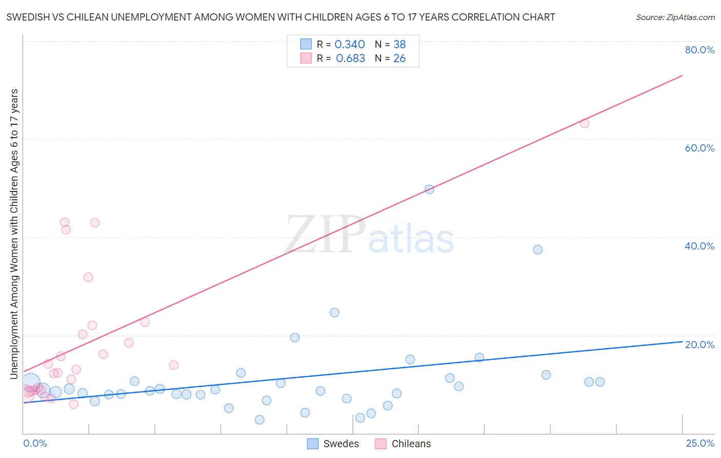 Swedish vs Chilean Unemployment Among Women with Children Ages 6 to 17 years