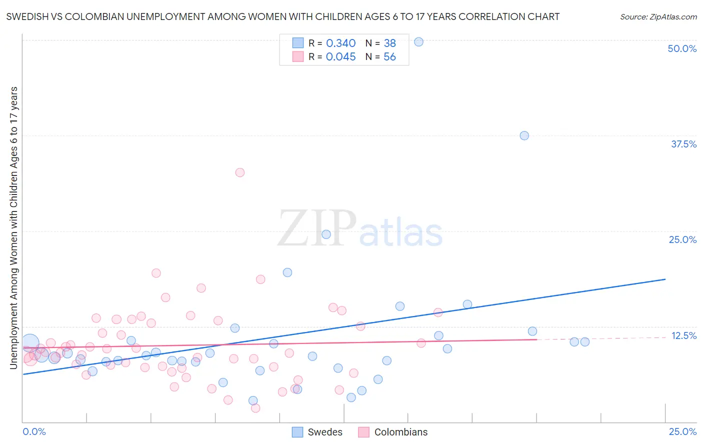 Swedish vs Colombian Unemployment Among Women with Children Ages 6 to 17 years