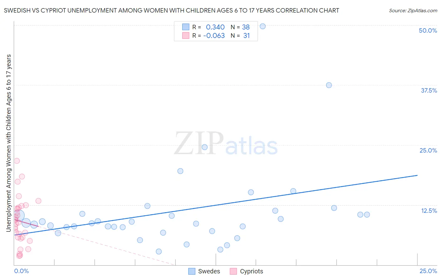 Swedish vs Cypriot Unemployment Among Women with Children Ages 6 to 17 years