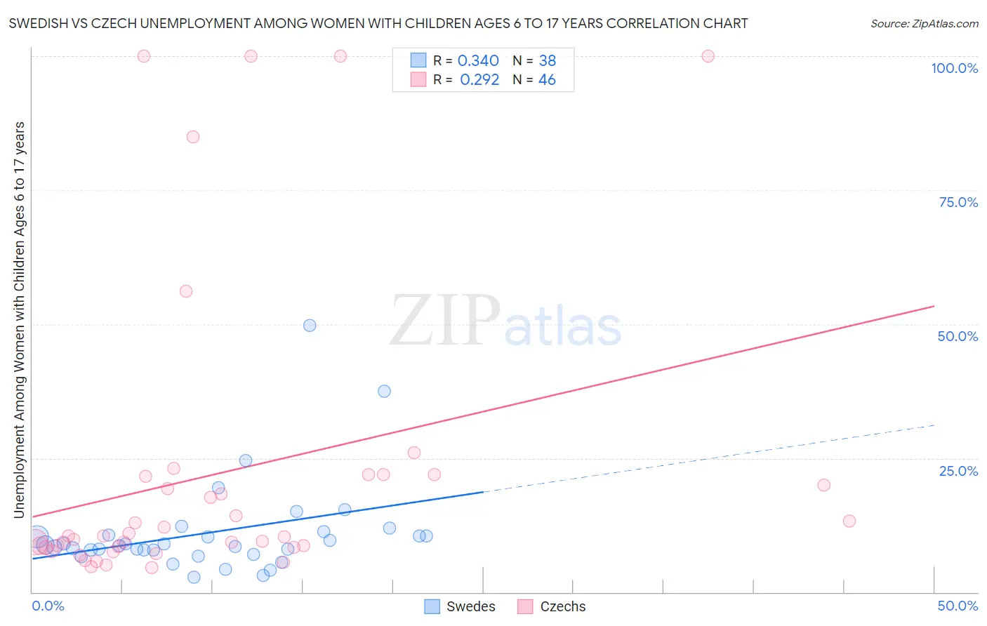 Swedish vs Czech Unemployment Among Women with Children Ages 6 to 17 years