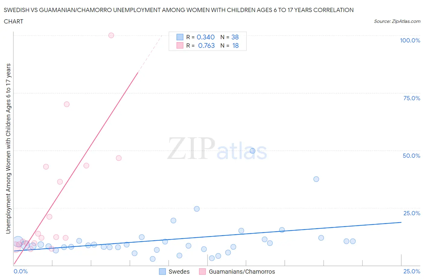 Swedish vs Guamanian/Chamorro Unemployment Among Women with Children Ages 6 to 17 years
