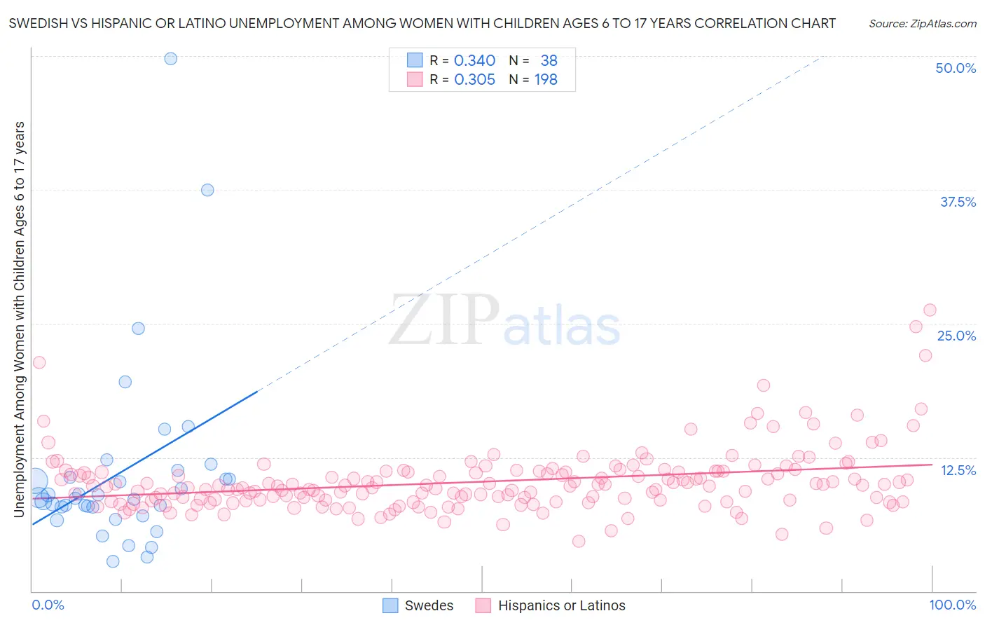 Swedish vs Hispanic or Latino Unemployment Among Women with Children Ages 6 to 17 years