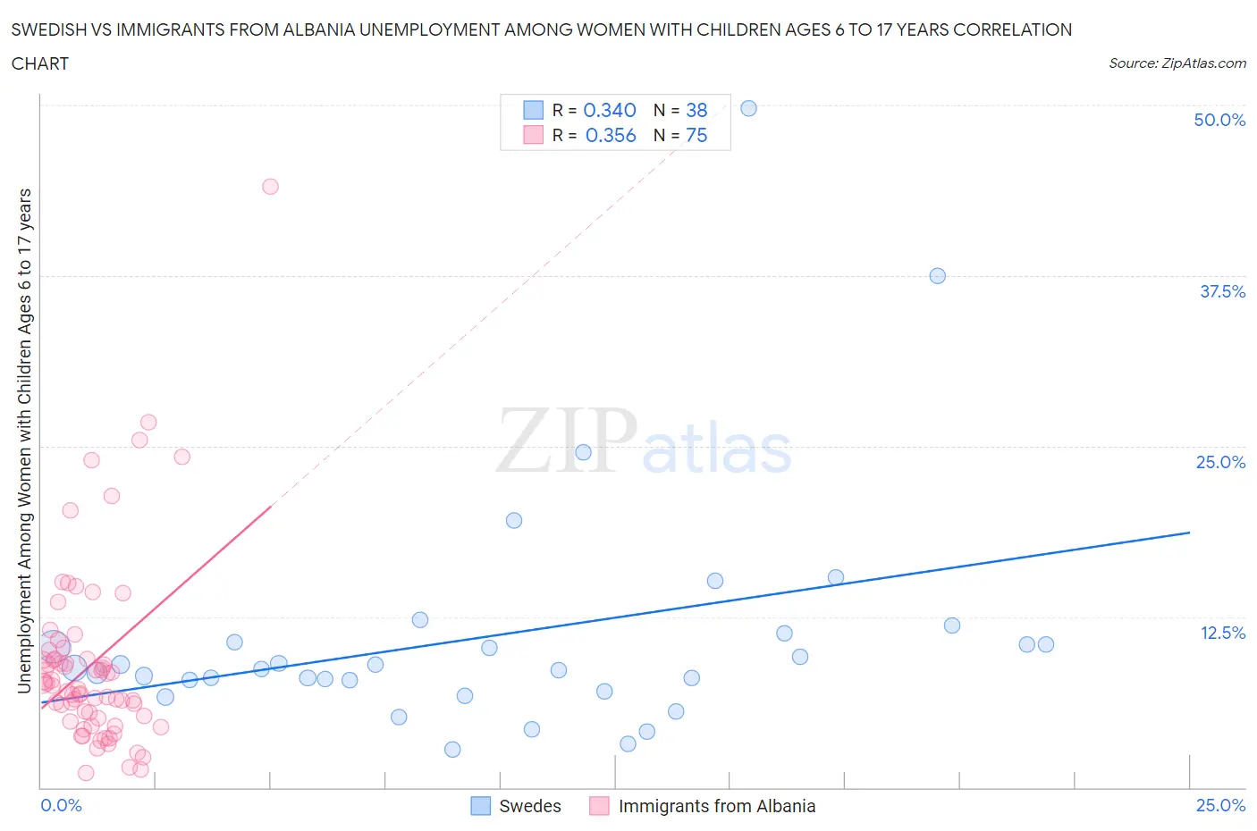Swedish vs Immigrants from Albania Unemployment Among Women with Children Ages 6 to 17 years