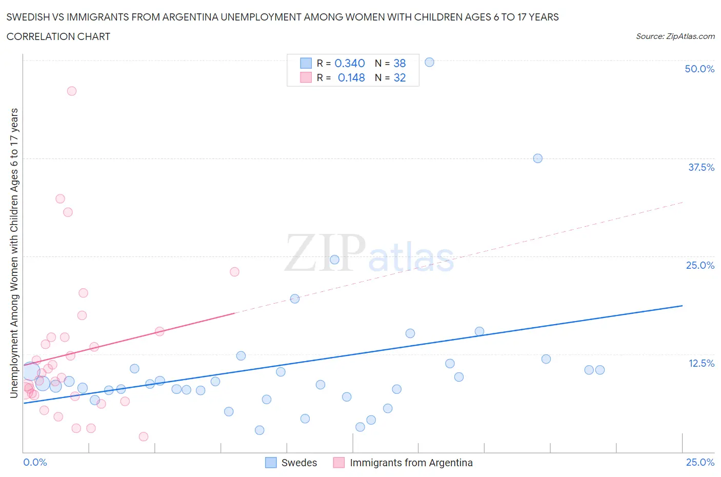 Swedish vs Immigrants from Argentina Unemployment Among Women with Children Ages 6 to 17 years