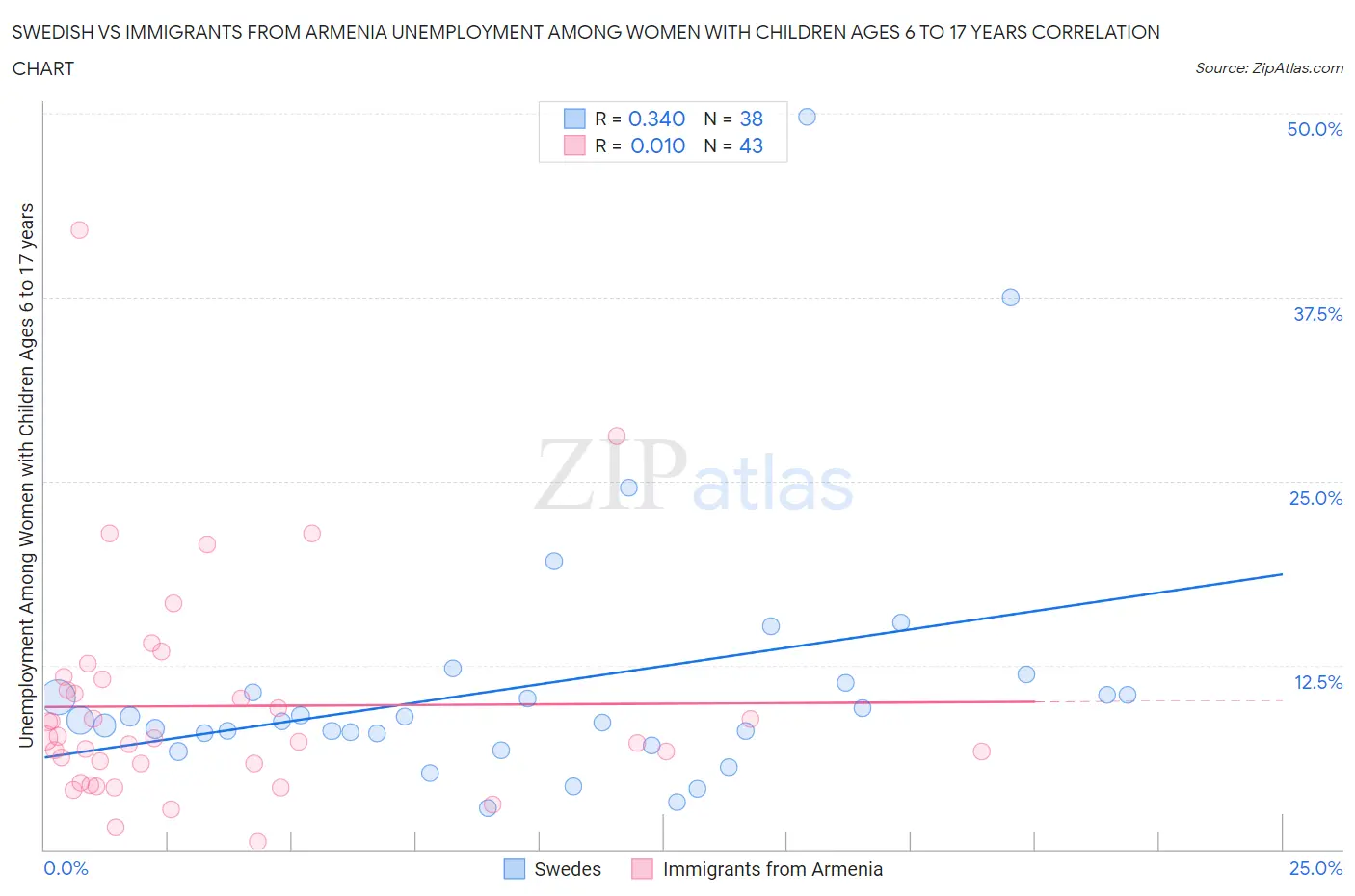 Swedish vs Immigrants from Armenia Unemployment Among Women with Children Ages 6 to 17 years