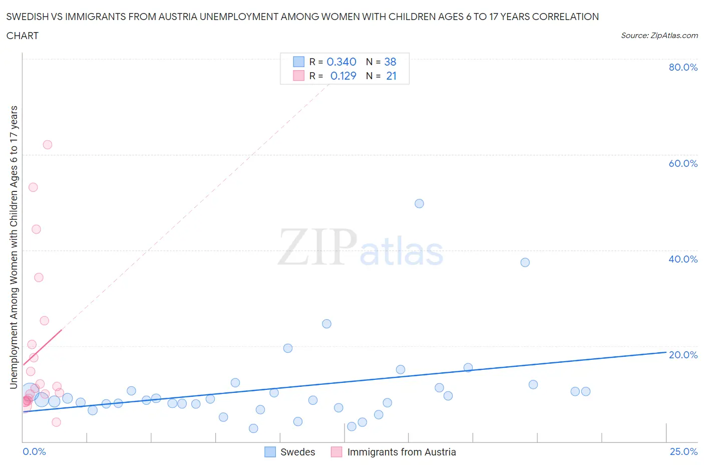 Swedish vs Immigrants from Austria Unemployment Among Women with Children Ages 6 to 17 years