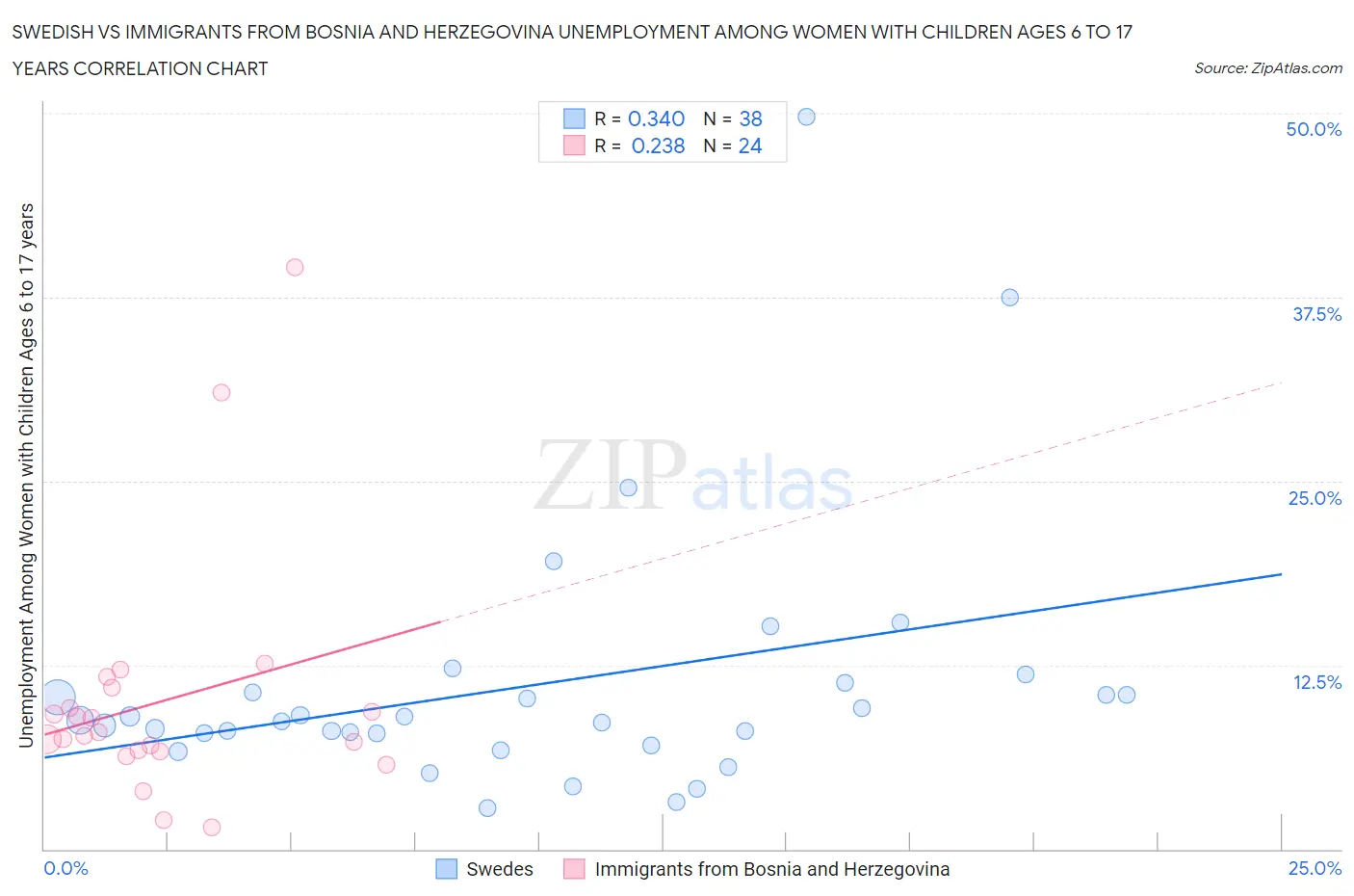 Swedish vs Immigrants from Bosnia and Herzegovina Unemployment Among Women with Children Ages 6 to 17 years