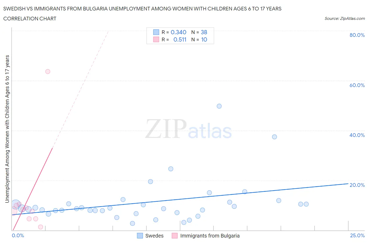 Swedish vs Immigrants from Bulgaria Unemployment Among Women with Children Ages 6 to 17 years