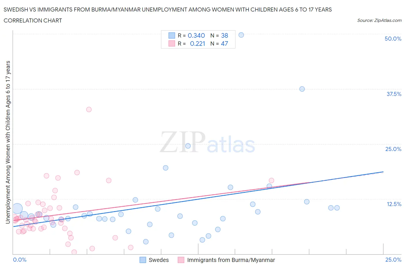 Swedish vs Immigrants from Burma/Myanmar Unemployment Among Women with Children Ages 6 to 17 years