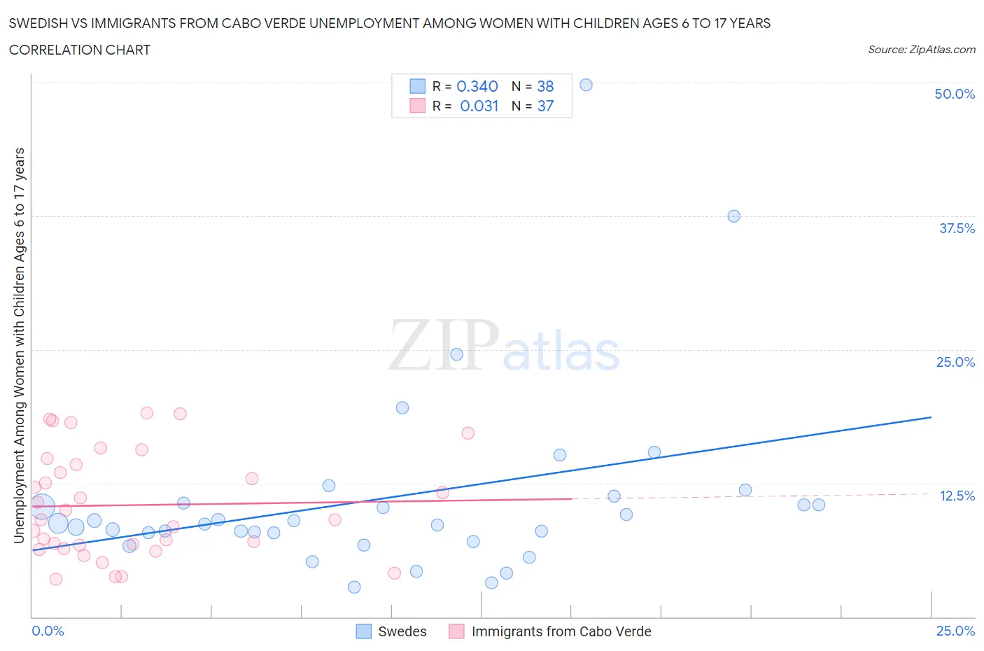Swedish vs Immigrants from Cabo Verde Unemployment Among Women with Children Ages 6 to 17 years