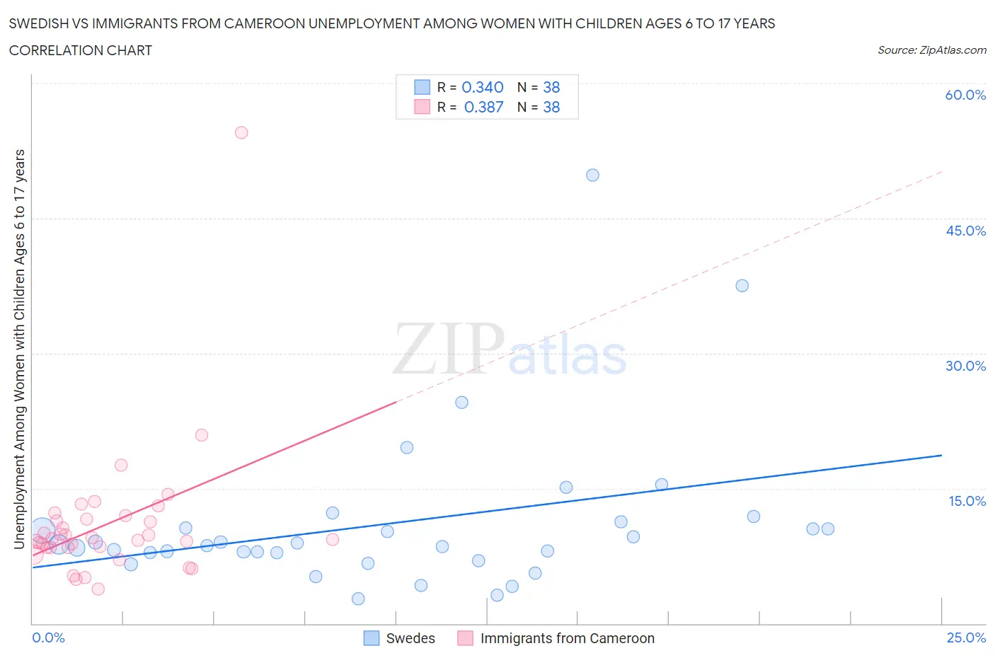 Swedish vs Immigrants from Cameroon Unemployment Among Women with Children Ages 6 to 17 years